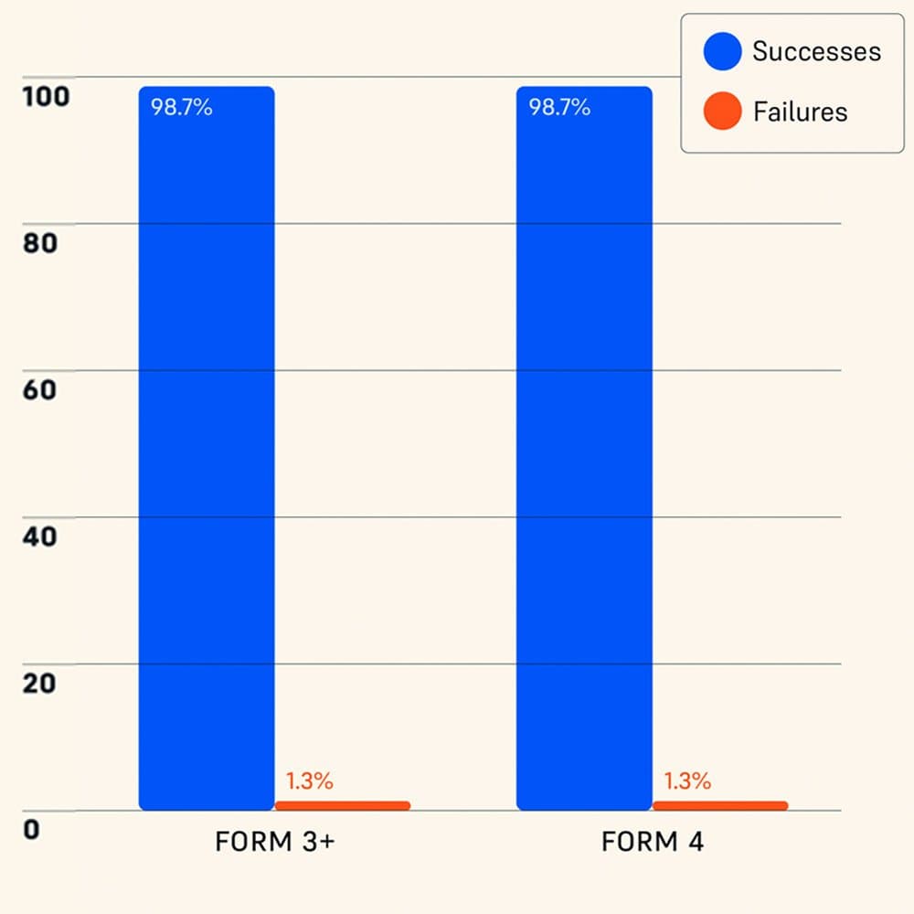 Reliability chart